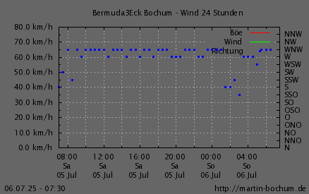 Wind