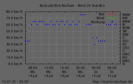 Wind