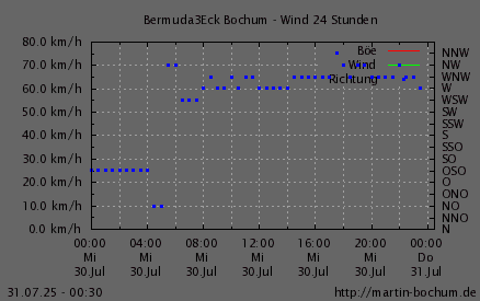 Wind