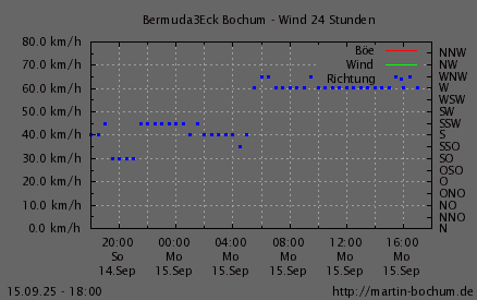 Wind