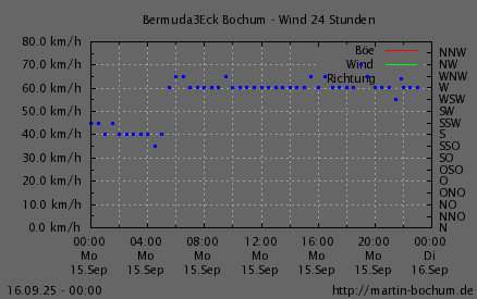 Wind