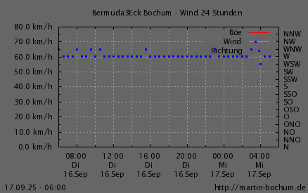 Wind