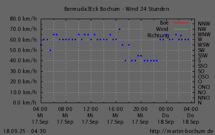 Wind