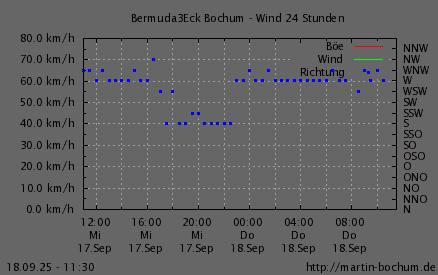 Wind