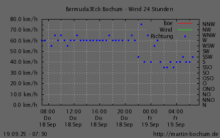 Wind