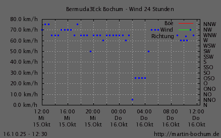 Wind