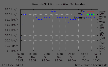Wind