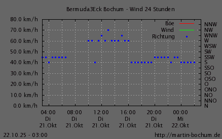 Wind