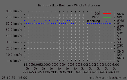 Wind