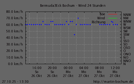 Wind