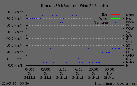 Wind