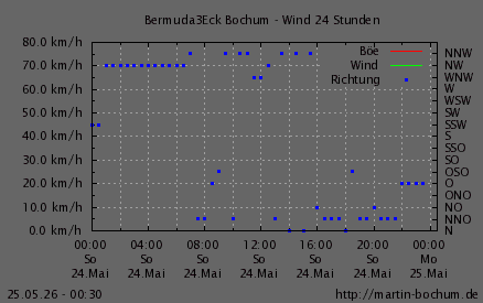 Wind
