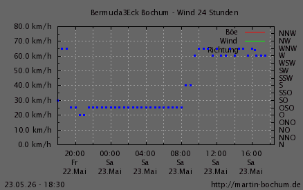 Wind