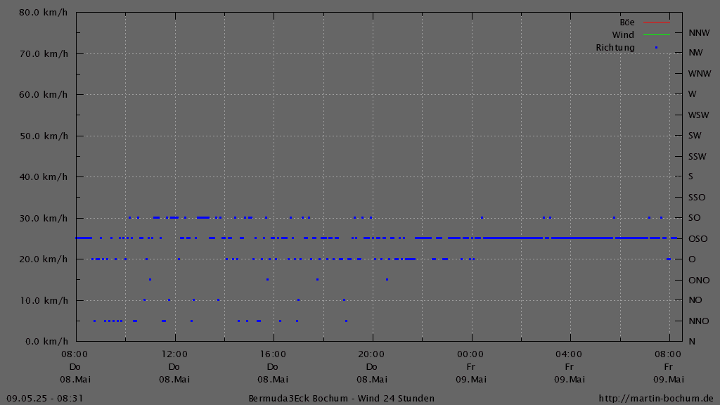 Bermuda3Eck Wetter Diagramm Wind und Windrichtung, vergangene 24 Stunden