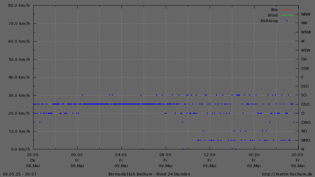 Bermuda3Eck Wetter Diagramm Wind und Windrichtung, vergangene 24 Stunden