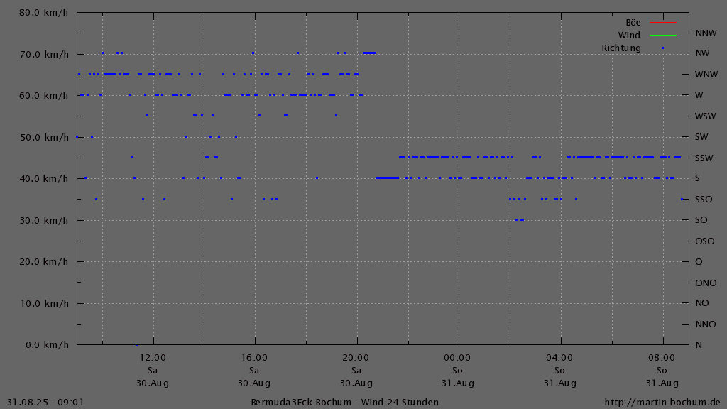 Bermuda3Eck Wetter Diagramm Wind und Windrichtung, vergangene 24 Stunden