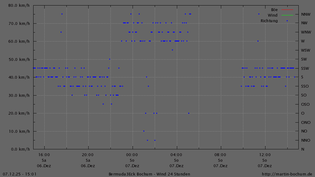 Bermuda3Eck Wetter Diagramm Wind und Windrichtung, vergangene 24 Stunden