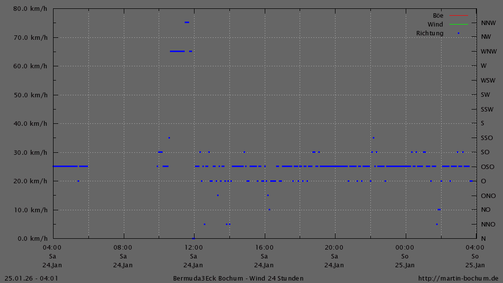 Bermuda3Eck Wetter Diagramm Wind und Windrichtung, vergangene 24 Stunden