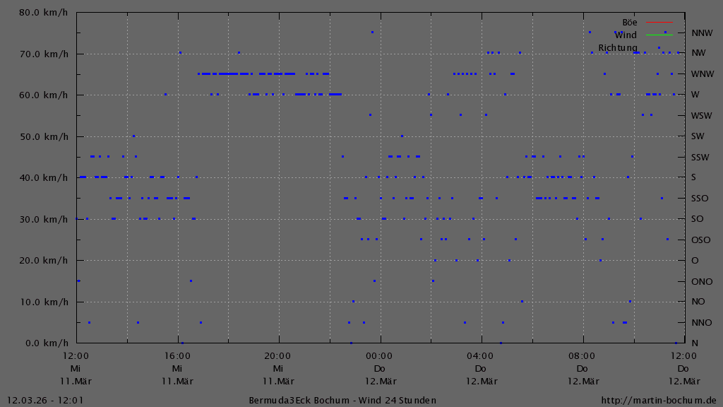 Bermuda3Eck Wetter Diagramm Wind und Windrichtung, vergangene 24 Stunden