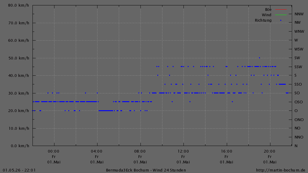Bermuda3Eck Wetter Diagramm Wind und Windrichtung, vergangene 24 Stunden