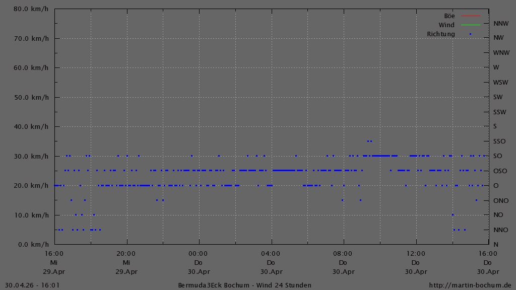 Bermuda3Eck Wetter Diagramm Wind und Windrichtung, vergangene 24 Stunden